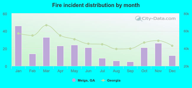 Fire incident distribution by month