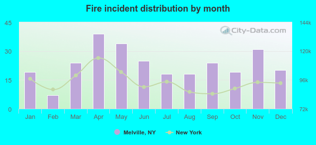 Fire incident distribution by month