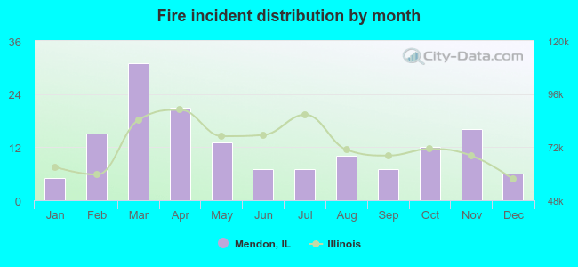 Fire incident distribution by month