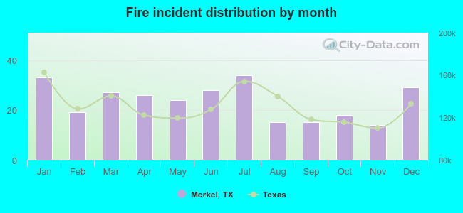 Fire incident distribution by month