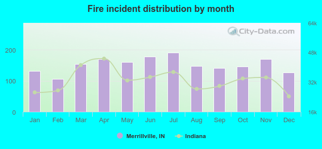 Fire incident distribution by month