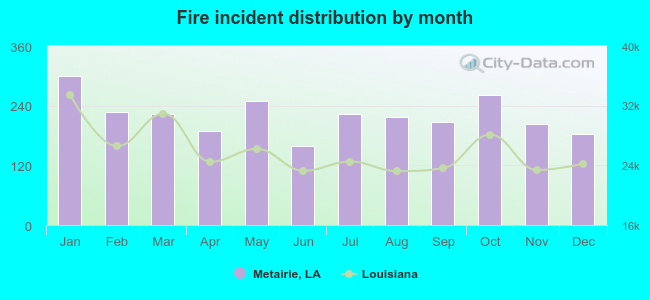 Fire incident distribution by month