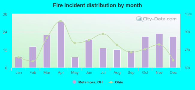 Fire incident distribution by month