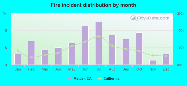 Fire incident distribution by month