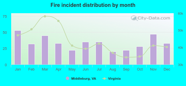 Fire incident distribution by month