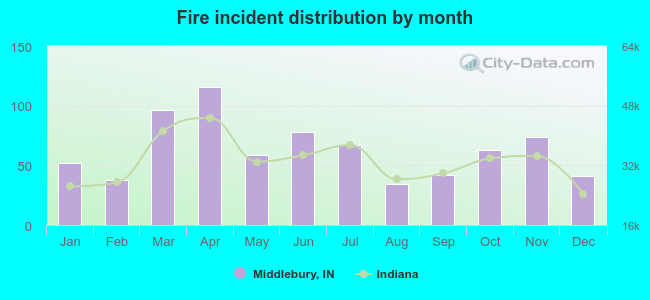 Fire incident distribution by month