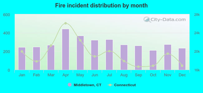 Fire incident distribution by month