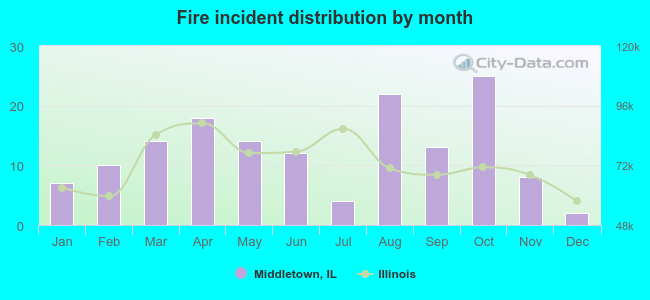 Fire incident distribution by month