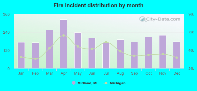 Fire incident distribution by month