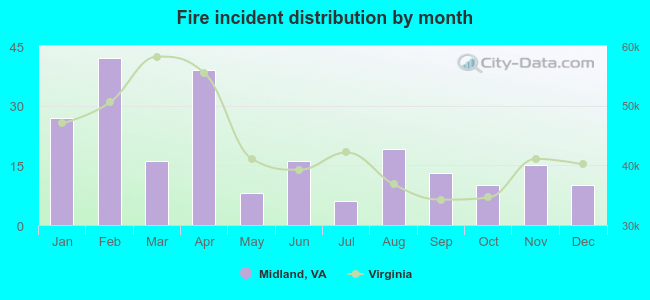 Fire incident distribution by month