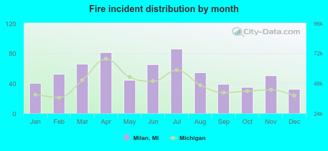 Fire incident distribution by month