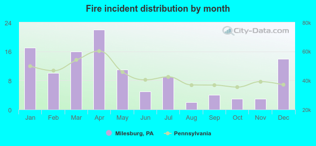 Fire incident distribution by month