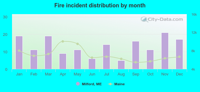 Fire incident distribution by month