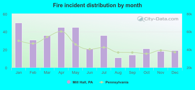 Fire incident distribution by month