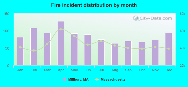 Fire incident distribution by month