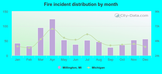 Fire incident distribution by month