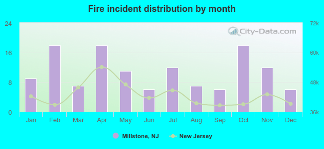 Fire incident distribution by month