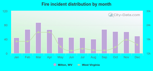 Fire incident distribution by month