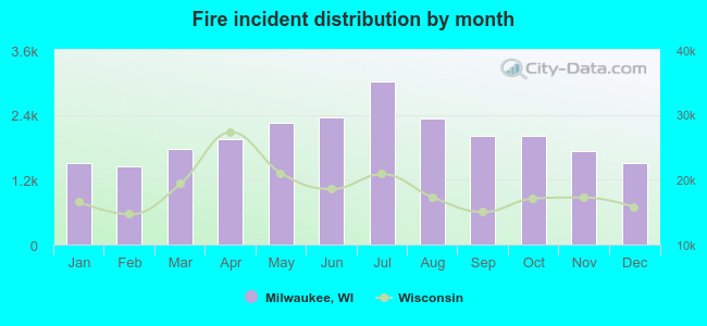 Fire incident distribution by month