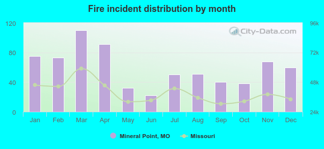 Fire incident distribution by month