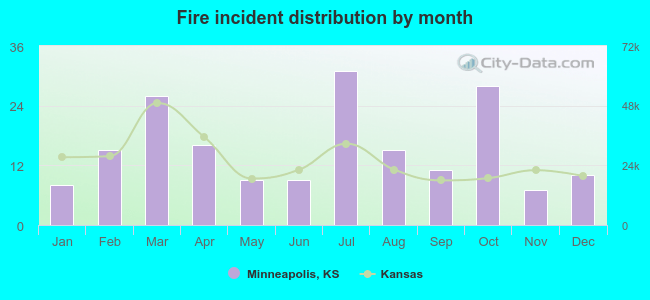 Fire incident distribution by month