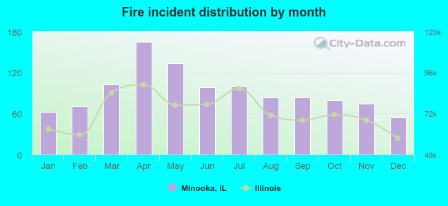 Fire incident distribution by month