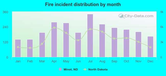 Fire incident distribution by month