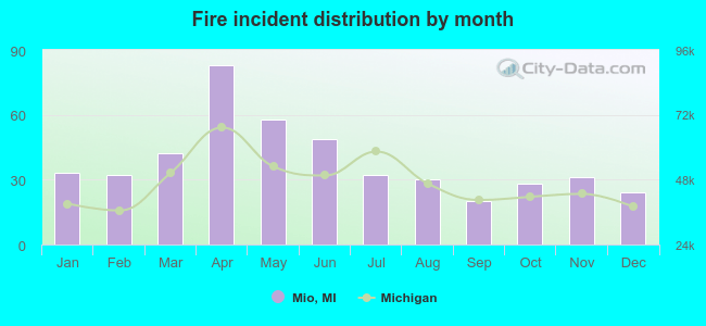 Fire incident distribution by month