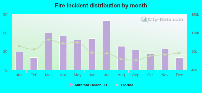 Fire incident distribution by month