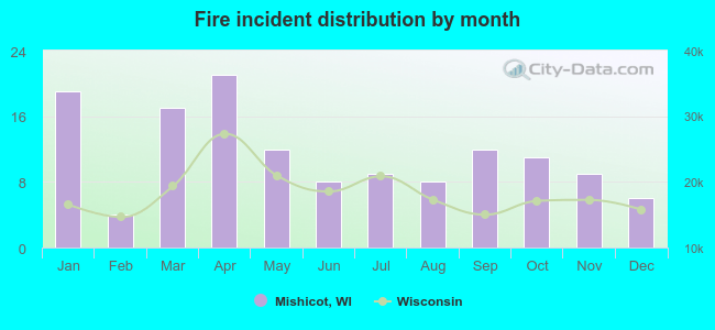 Fire incident distribution by month