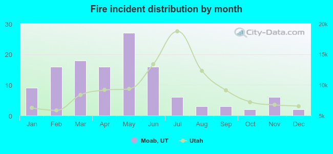 Fire incident distribution by month