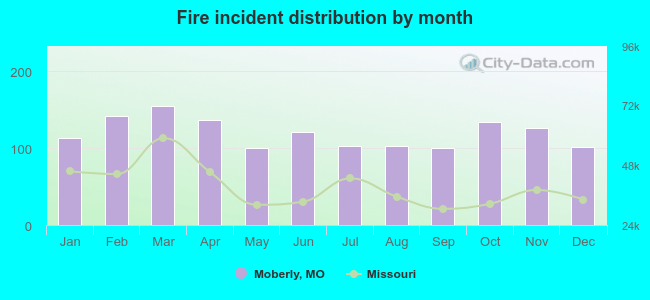 Fire incident distribution by month