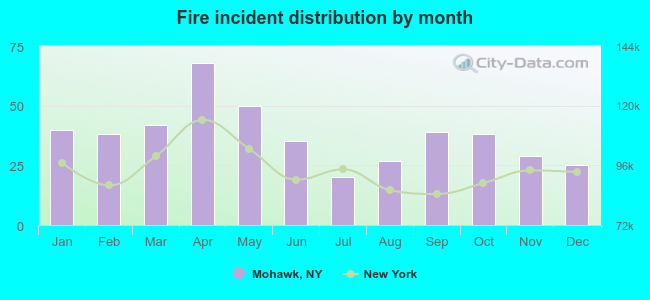 Fire incident distribution by month