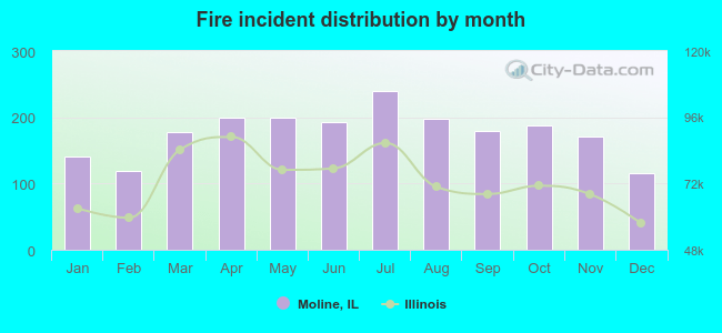 Fire incident distribution by month