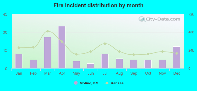 Fire incident distribution by month