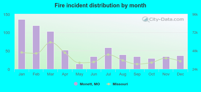 Fire incident distribution by month