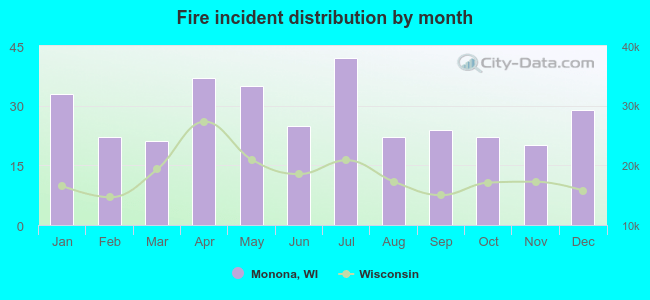 Fire incident distribution by month