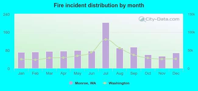 Fire incident distribution by month