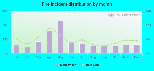 Fire incident distribution by month