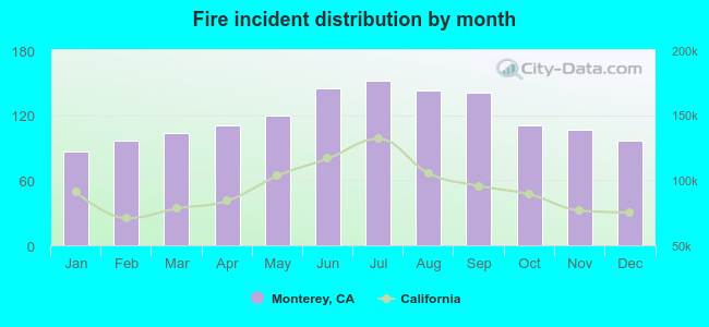 Fire incident distribution by month