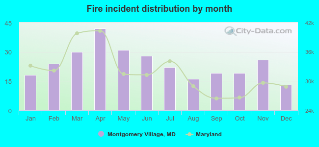 Fire incident distribution by month