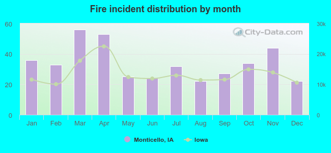 Fire incident distribution by month