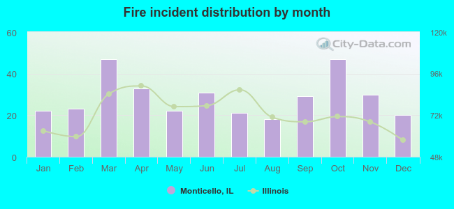 Fire incident distribution by month