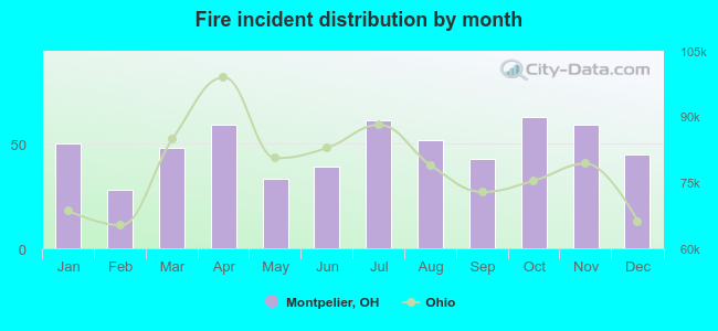 Fire incident distribution by month