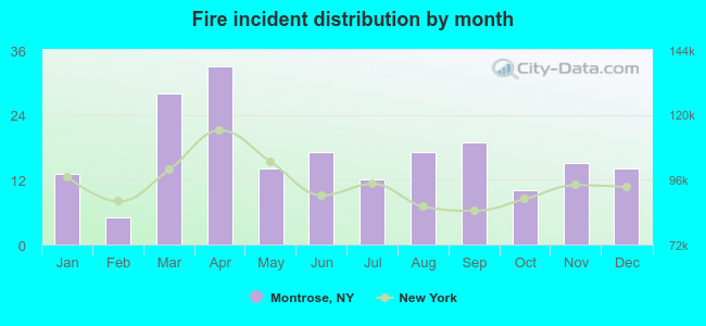 Fire incident distribution by month