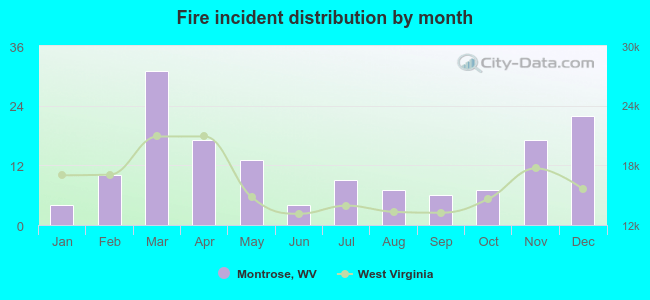 Fire incident distribution by month