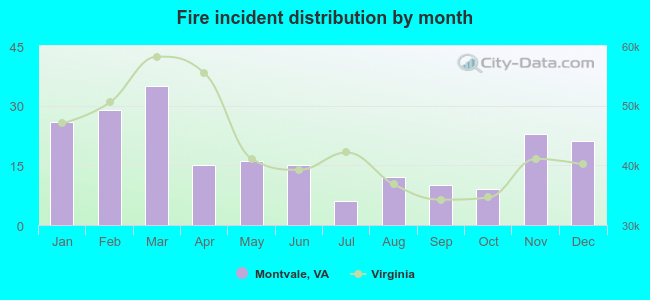 Fire incident distribution by month