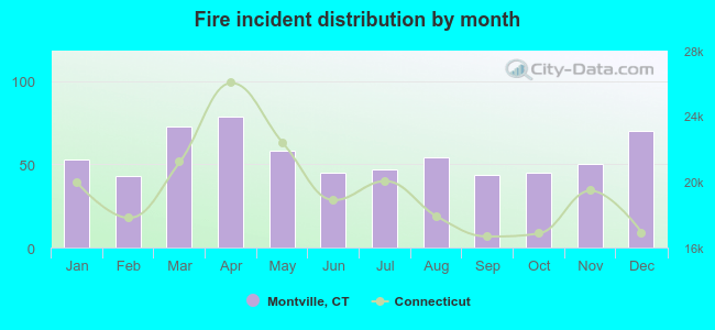 Fire incident distribution by month