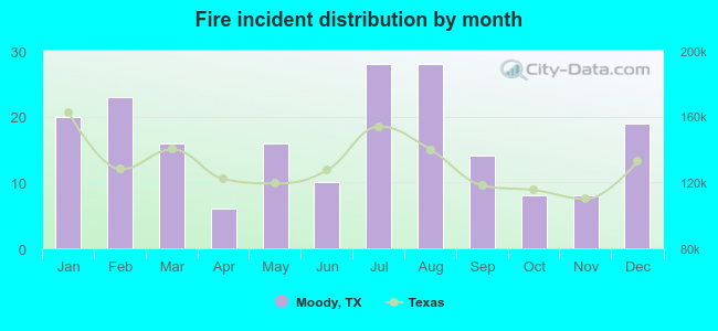 Fire incident distribution by month