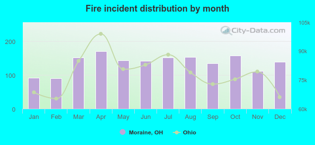 Fire incident distribution by month